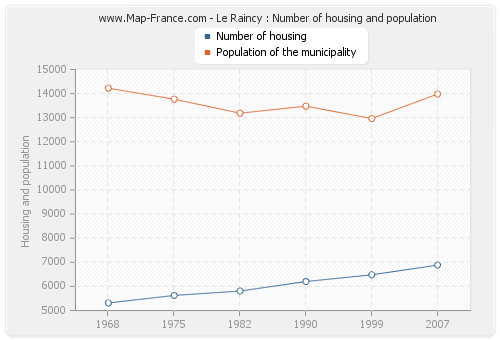 Le Raincy : Number of housing and population